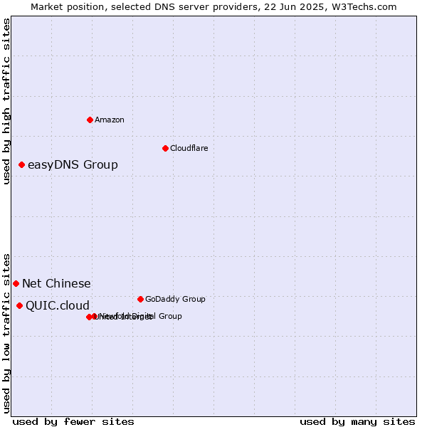 Market position of easyDNS Group vs. QUIC.cloud vs. Net Chinese