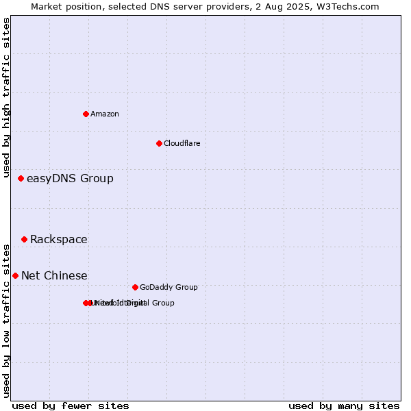 Market position of Rackspace vs. easyDNS Group vs. Net Chinese