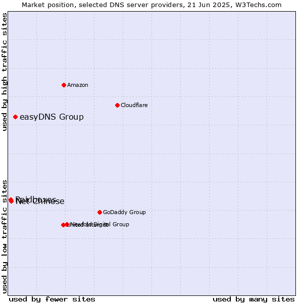 Market position of easyDNS Group vs. Net Chinese vs. Raidboxes