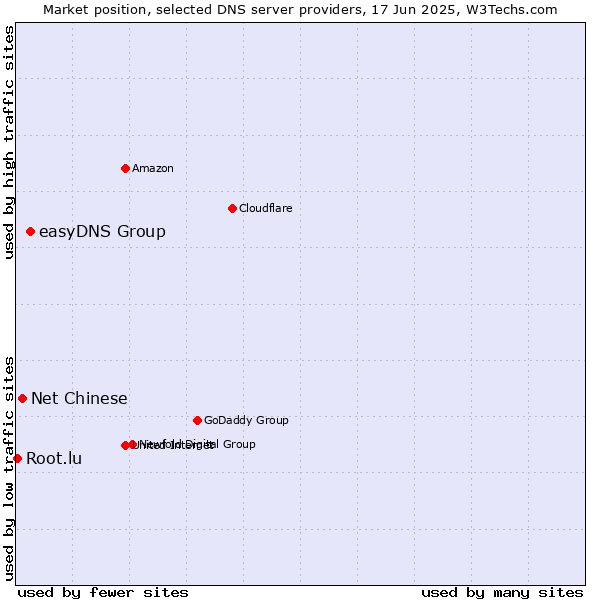 Market position of easyDNS Group vs. Net Chinese vs. Root.lu