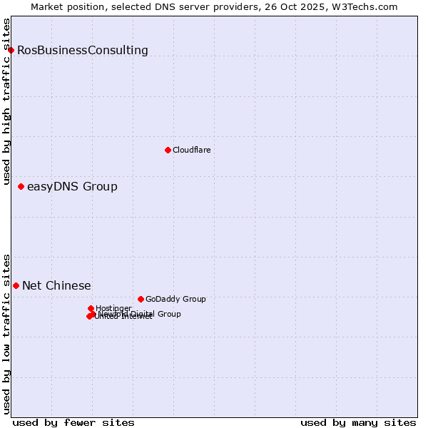 Market position of easyDNS Group vs. Net Chinese vs. RosBusinessConsulting