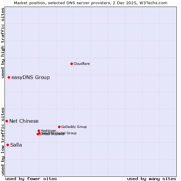 Market position of easyDNS Group vs. Salla vs. Net Chinese