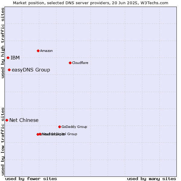 Market position of easyDNS Group vs. IBM vs. Net Chinese