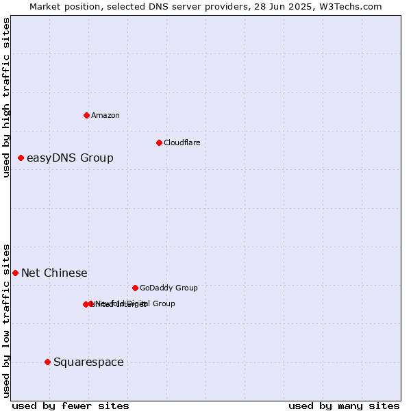 Market position of Squarespace vs. easyDNS Group vs. Net Chinese