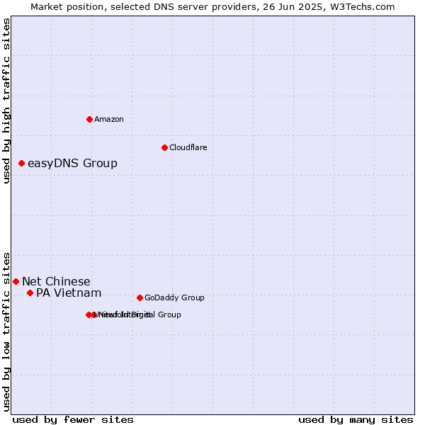 Market position of PA Vietnam vs. easyDNS Group vs. Net Chinese