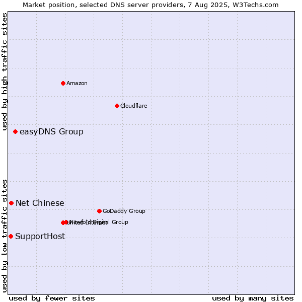 Market position of easyDNS Group vs. Net Chinese vs. SupportHost