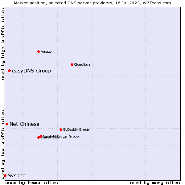 Market position of easyDNS Group vs. Net Chinese vs. Sysbee