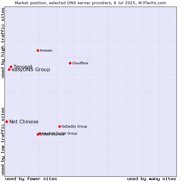 Market position of Tencent vs. easyDNS Group vs. Net Chinese