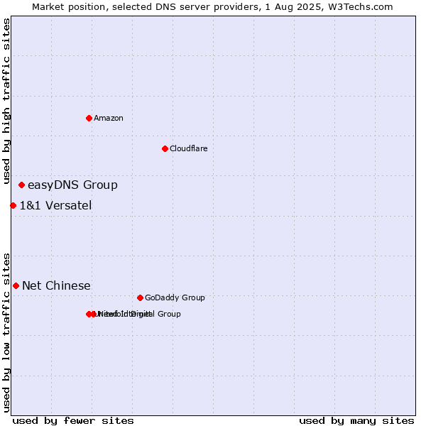 Market position of easyDNS Group vs. Net Chinese vs. 1&1 Versatel