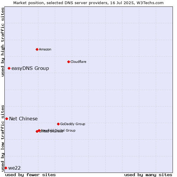 Market position of easyDNS Group vs. Net Chinese vs. we22