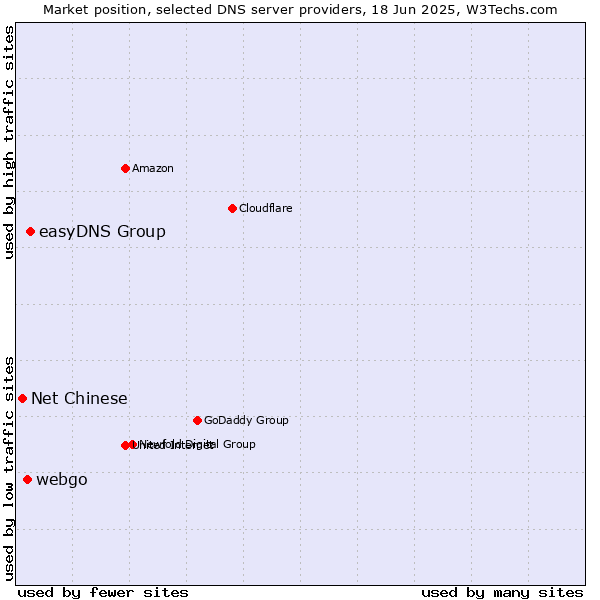 Market position of easyDNS Group vs. webgo vs. Net Chinese
