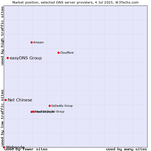 Market position of easyDNS Group vs. Net Chinese vs. Webnode
