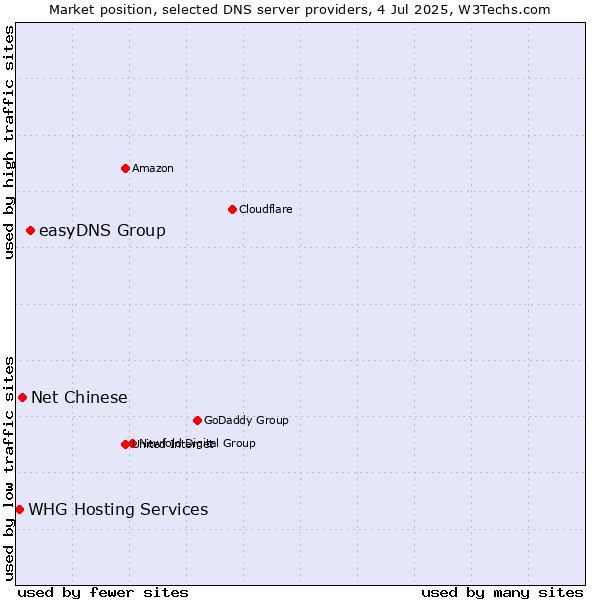 Market position of easyDNS Group vs. Net Chinese vs. WHG Hosting Services