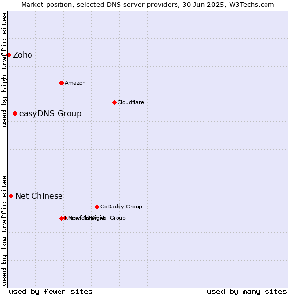 Market position of easyDNS Group vs. Net Chinese vs. Zoho