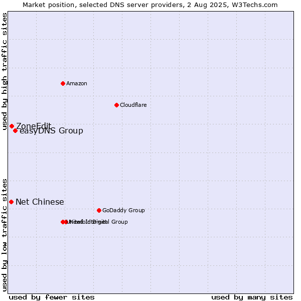 Market position of easyDNS Group vs. ZoneEdit vs. Net Chinese