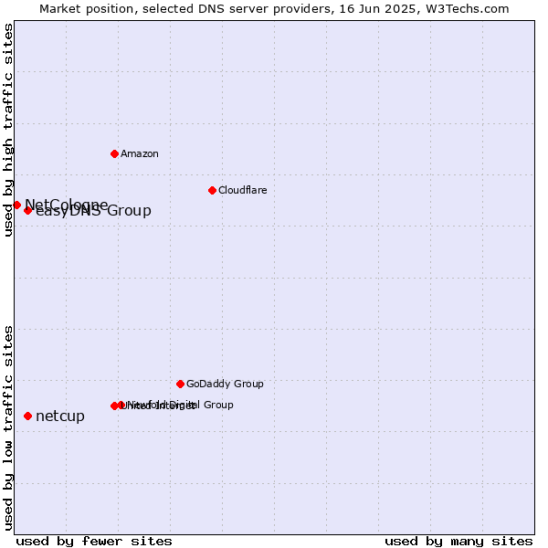 Market position of easyDNS Group vs. netcup vs. NetCologne