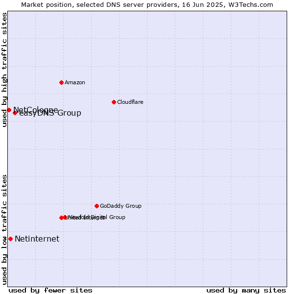 Market position of easyDNS Group vs. Netinternet vs. NetCologne