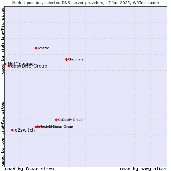 Market position of o2switch vs. easyDNS Group vs. NetCologne