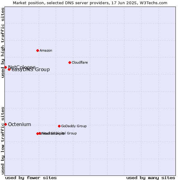Market position of easyDNS Group vs. NetCologne vs. Octenium