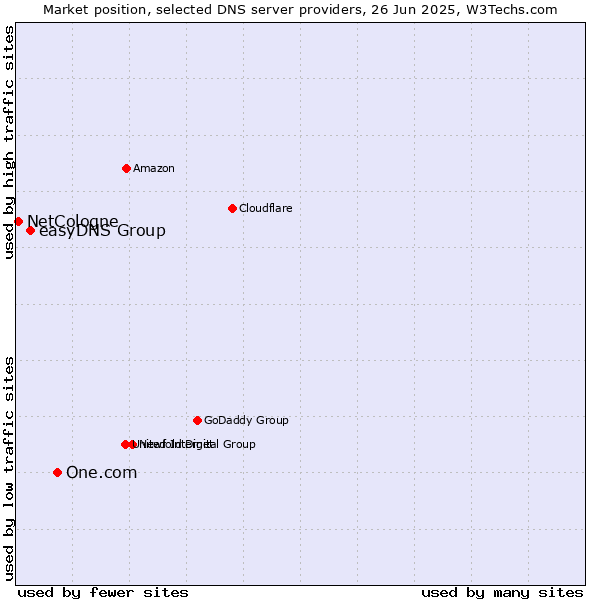 Market position of One.com vs. easyDNS Group vs. NetCologne