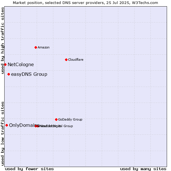Market position of easyDNS Group vs. OnlyDomains vs. NetCologne