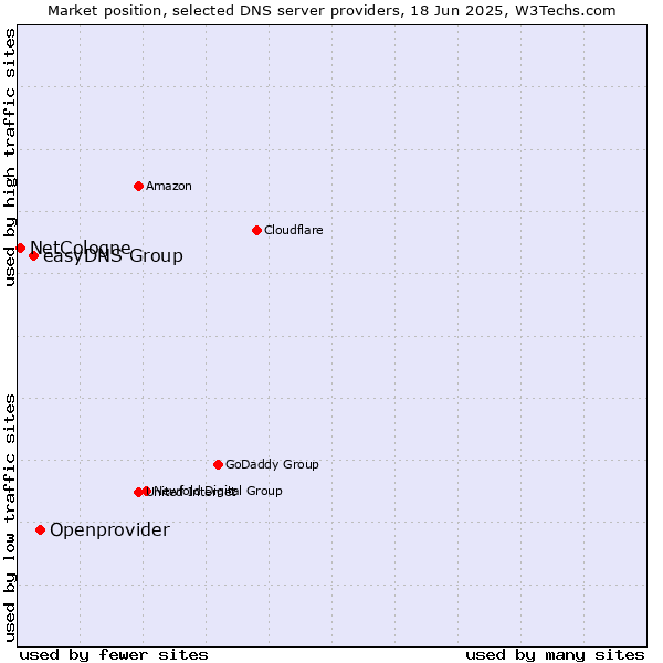 Market position of Openprovider vs. easyDNS Group vs. NetCologne