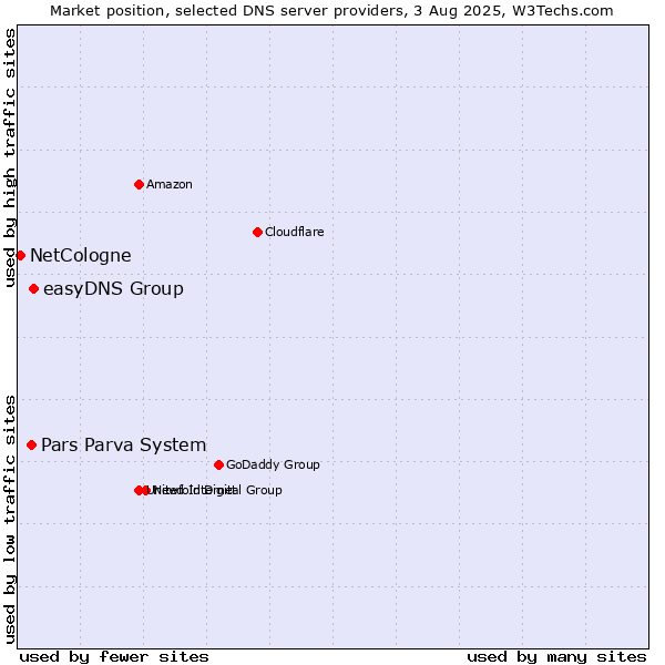 Market position of easyDNS Group vs. Pars Parva System vs. NetCologne