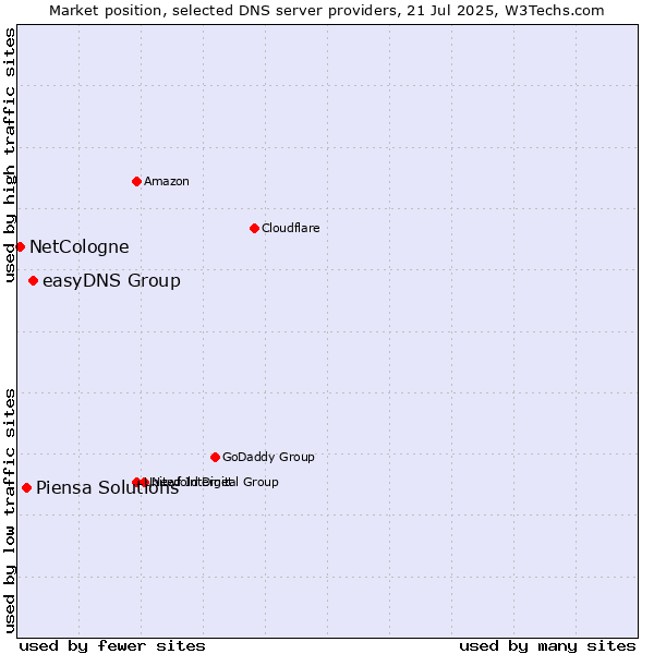 Market position of easyDNS Group vs. Piensa Solutions vs. NetCologne