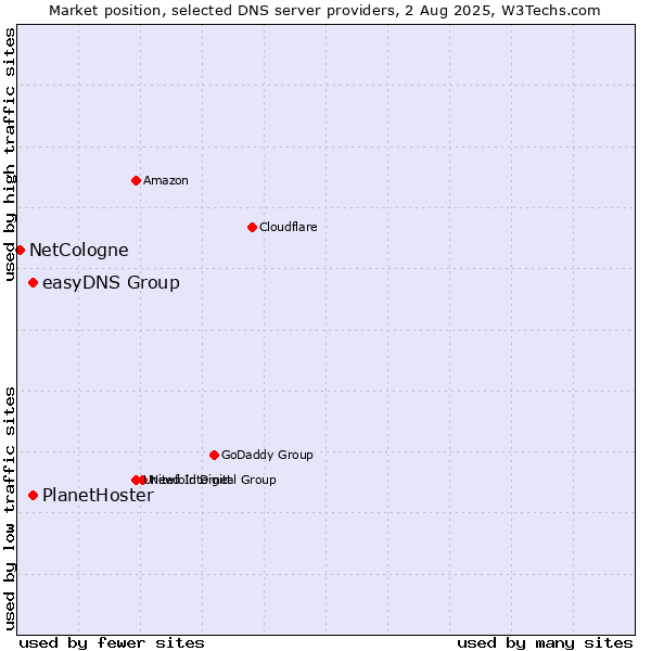 Market position of easyDNS Group vs. PlanetHoster vs. NetCologne