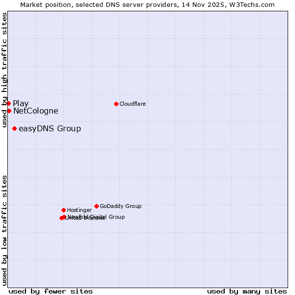 Market position of easyDNS Group vs. NetCologne vs. Play