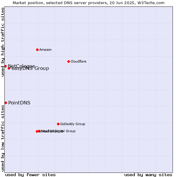 Market position of easyDNS Group vs. PointDNS vs. NetCologne