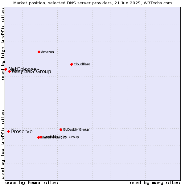 Market position of easyDNS Group vs. Proserve vs. NetCologne