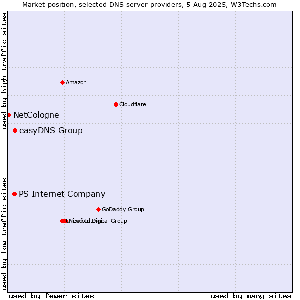 Market position of easyDNS Group vs. PS Internet Company vs. NetCologne