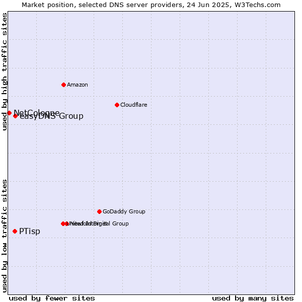 Market position of easyDNS Group vs. PTisp vs. NetCologne