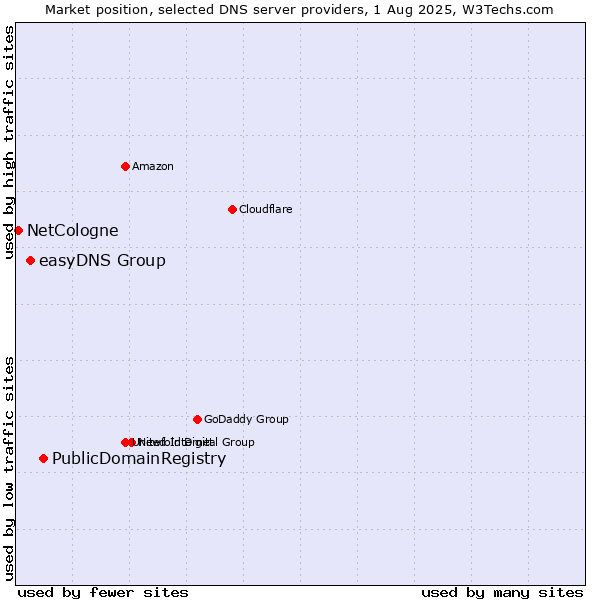 Market position of PublicDomainRegistry vs. easyDNS Group vs. NetCologne