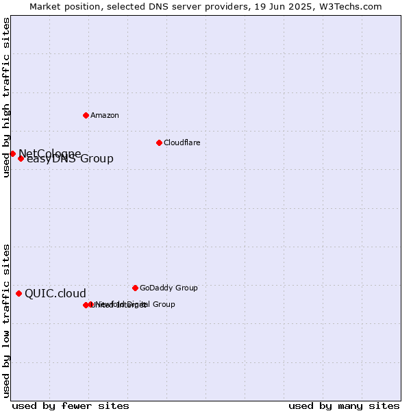 Market position of easyDNS Group vs. QUIC.cloud vs. NetCologne