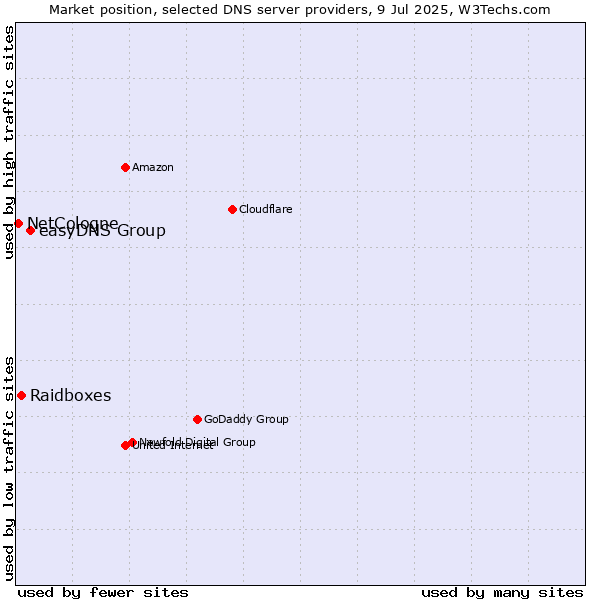 Market position of easyDNS Group vs. Raidboxes vs. NetCologne