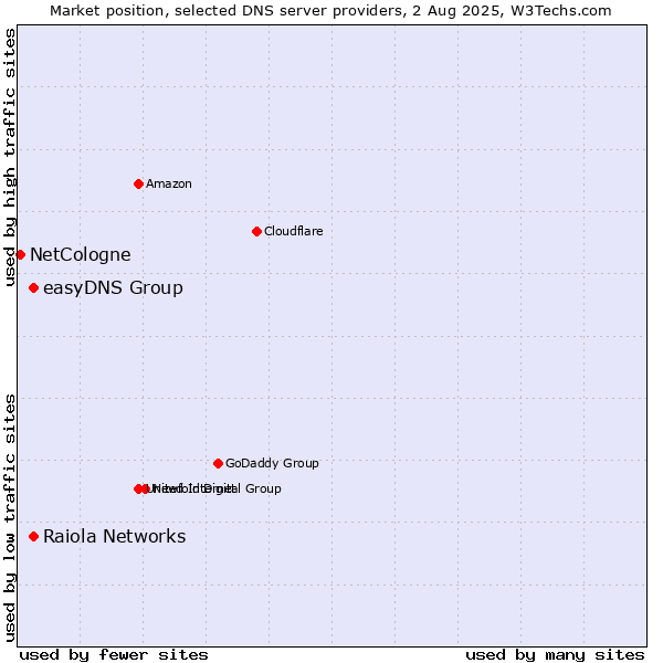 Market position of Raiola Networks vs. easyDNS Group vs. NetCologne