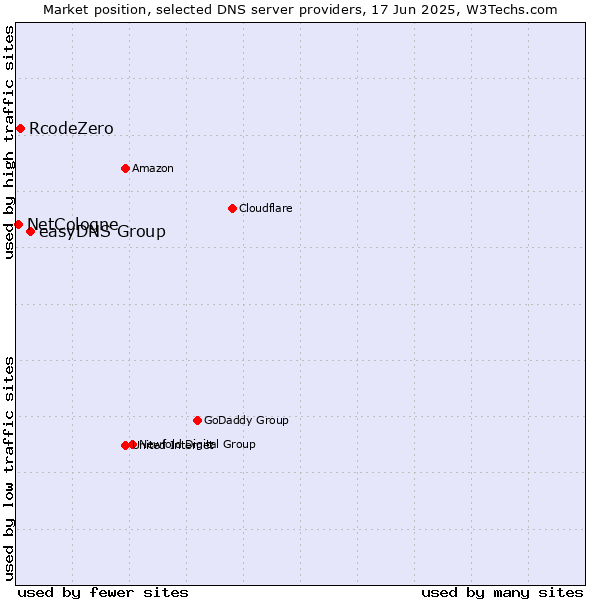 Market position of easyDNS Group vs. RcodeZero vs. NetCologne