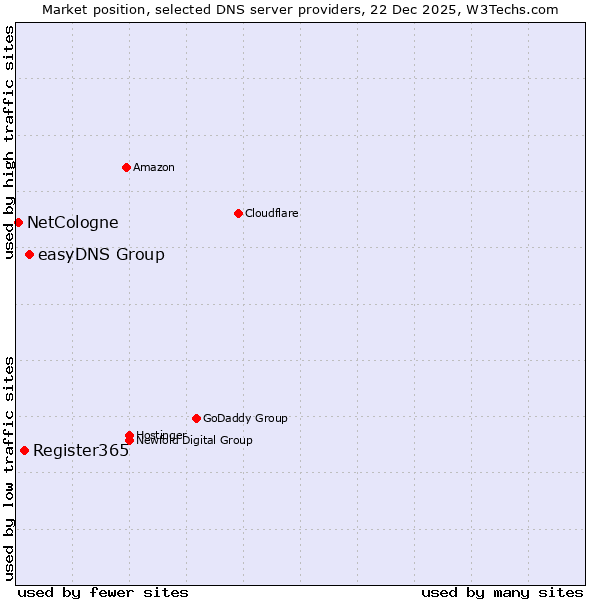 Market position of easyDNS Group vs. Register365 vs. NetCologne
