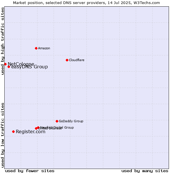 Market position of Register.com vs. easyDNS Group vs. NetCologne