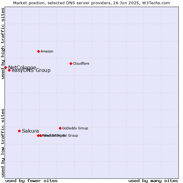 Market position of Sakura vs. easyDNS Group vs. NetCologne