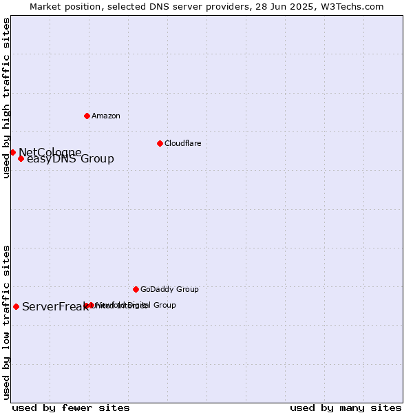 Market position of easyDNS Group vs. ServerFreak vs. NetCologne
