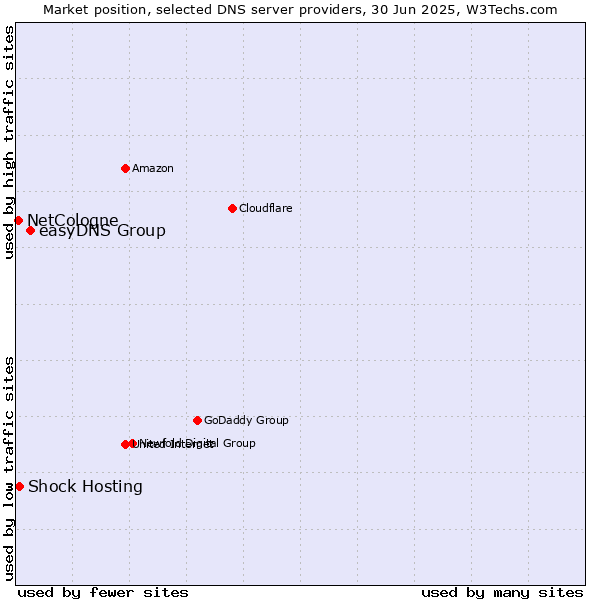 Market position of easyDNS Group vs. Shock Hosting vs. NetCologne