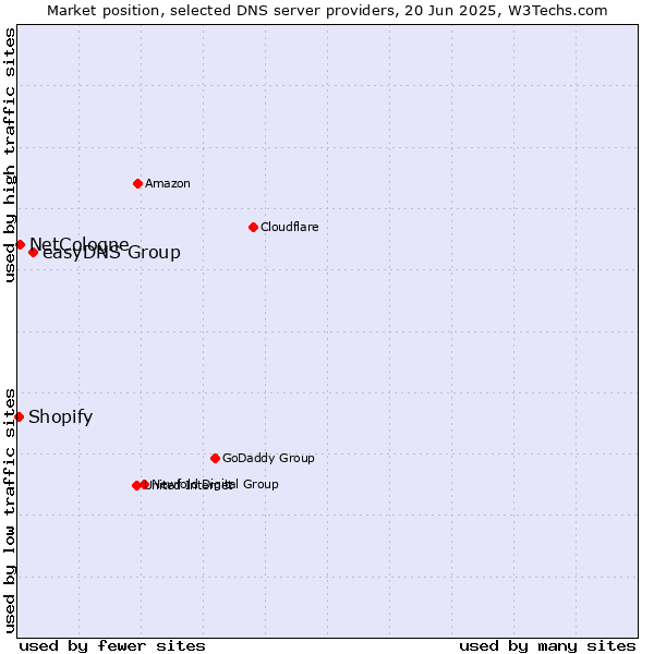 Market position of easyDNS Group vs. NetCologne vs. Shopify