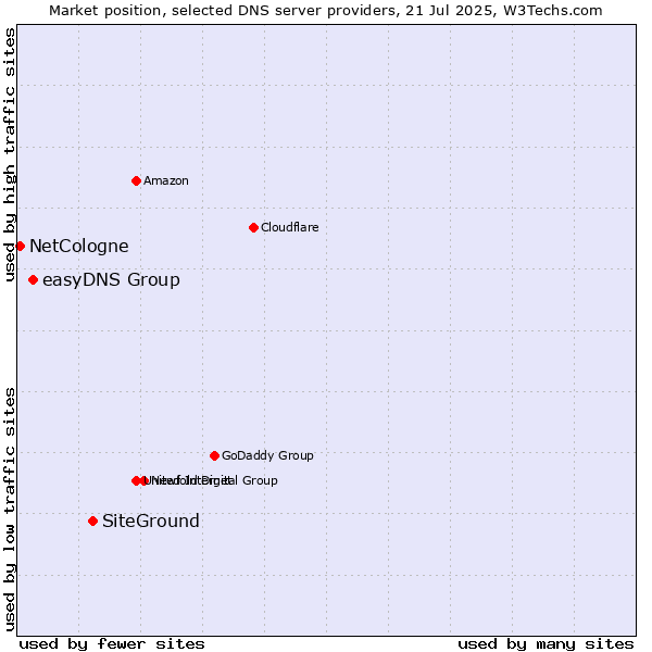 Market position of SiteGround vs. easyDNS Group vs. NetCologne