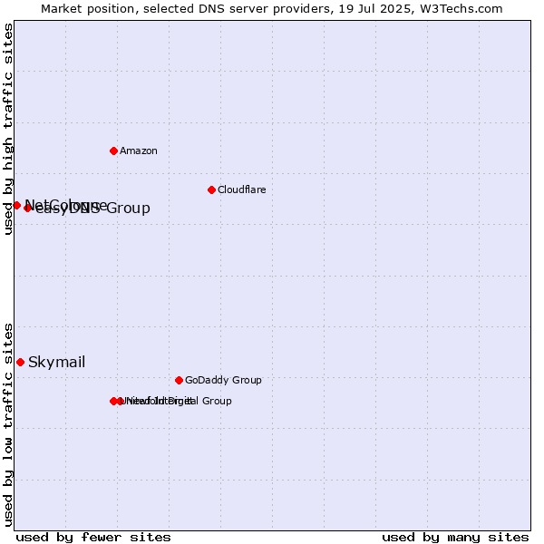 Market position of easyDNS Group vs. Skymail vs. NetCologne