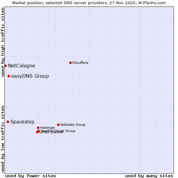 Market position of easyDNS Group vs. Spaceship vs. NetCologne