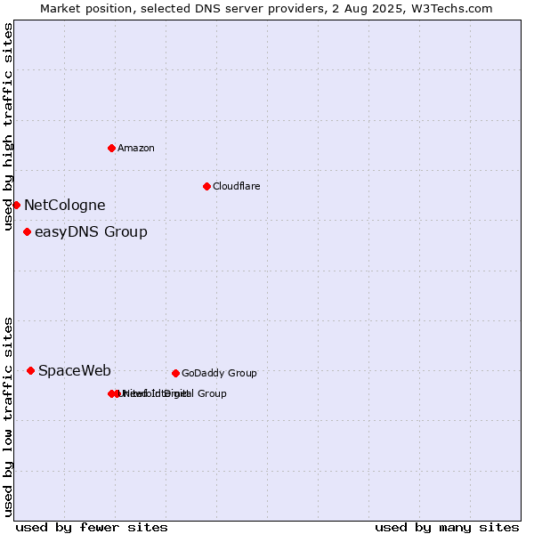 Market position of SpaceWeb vs. easyDNS Group vs. NetCologne