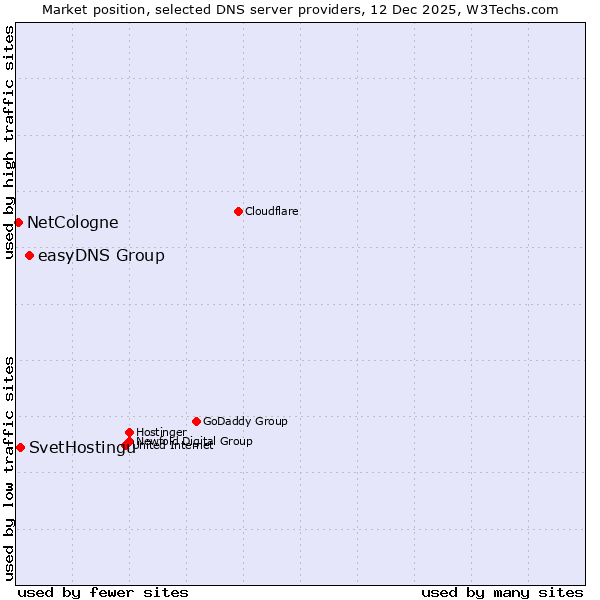 Market position of easyDNS Group vs. SvetHostingu vs. NetCologne